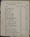 George Bellows Record Book B: Page 294 thumbnail