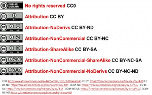 Icon badges for all six Creative Commons license options and the Public Domain tool.