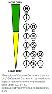 Spectrum of openness for Creative Commons licenses