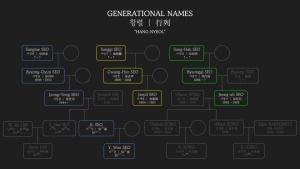 Three genealogical trees color-coded by family