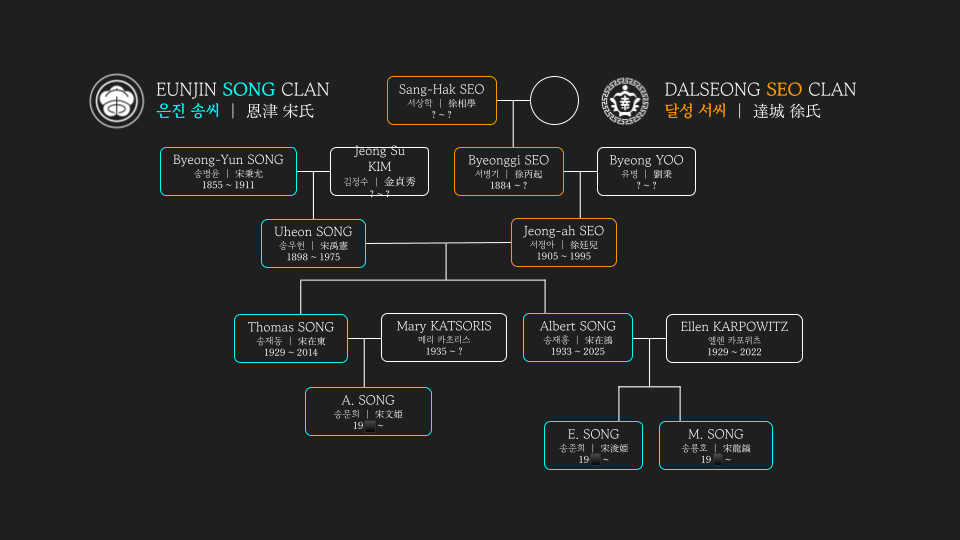 A genealogical family tree